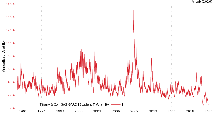 graph of Tiffany & Co GAS-GARCH-T