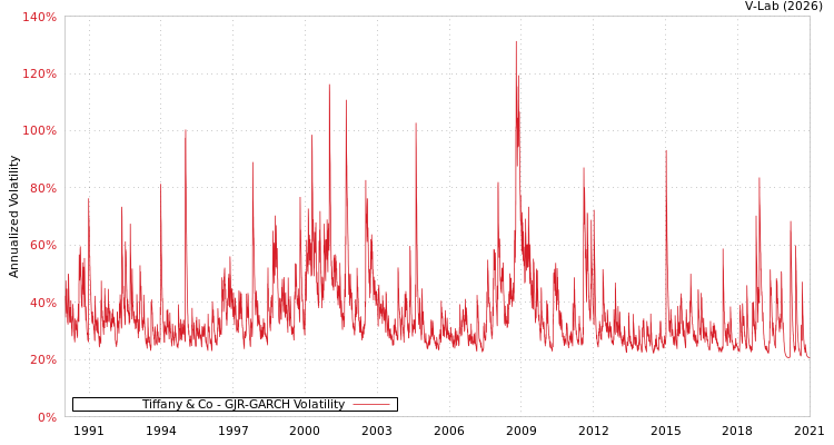 graph of Tiffany & Co GJR-GARCH
