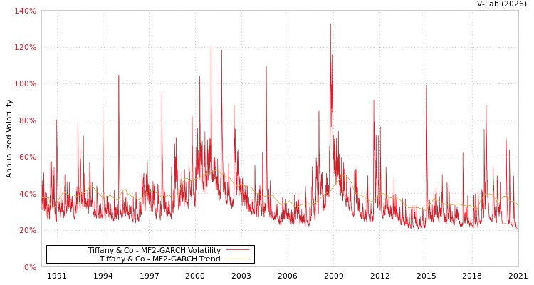 graph of Tiffany & Co MF2-GARCH