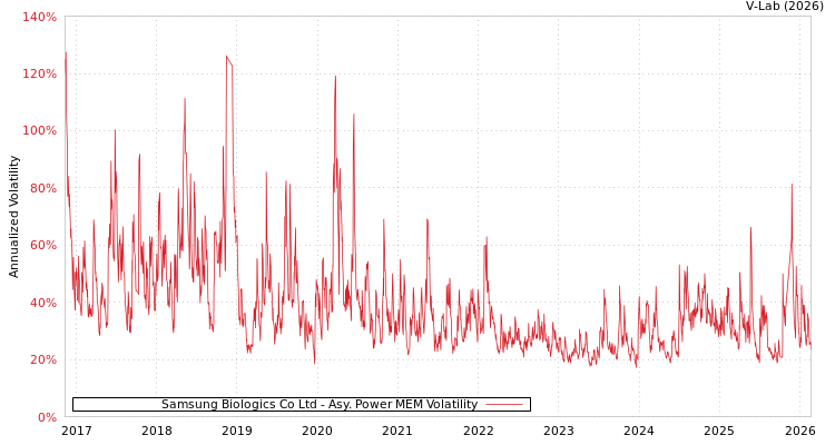 graph of Samsung Biologics Co Ltd APMEM