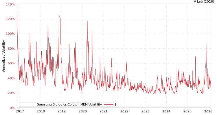 graph of Samsung Biologics Co Ltd MEM