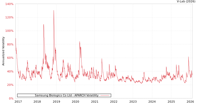 graph of Samsung Biologics Co Ltd APARCH