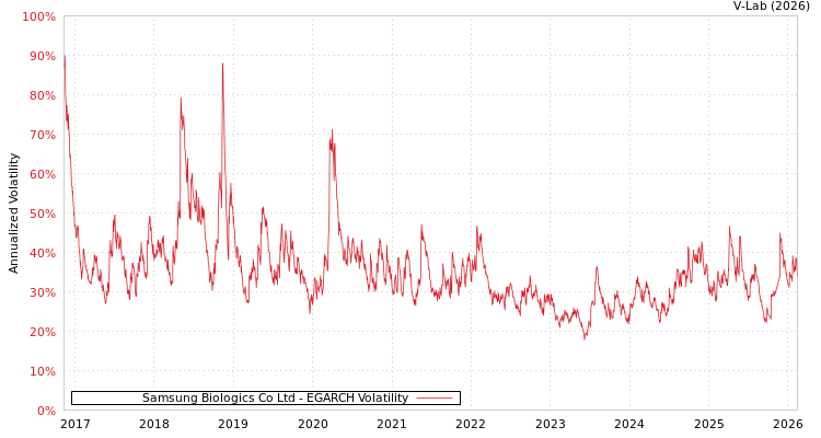 graph of Samsung Biologics Co Ltd EGARCH