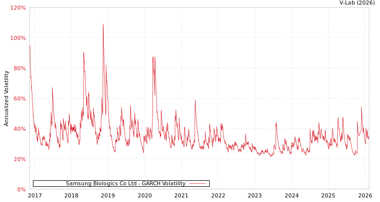 graph of Samsung Biologics Co Ltd GARCH
