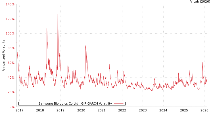 graph of Samsung Biologics Co Ltd GJR-GARCH