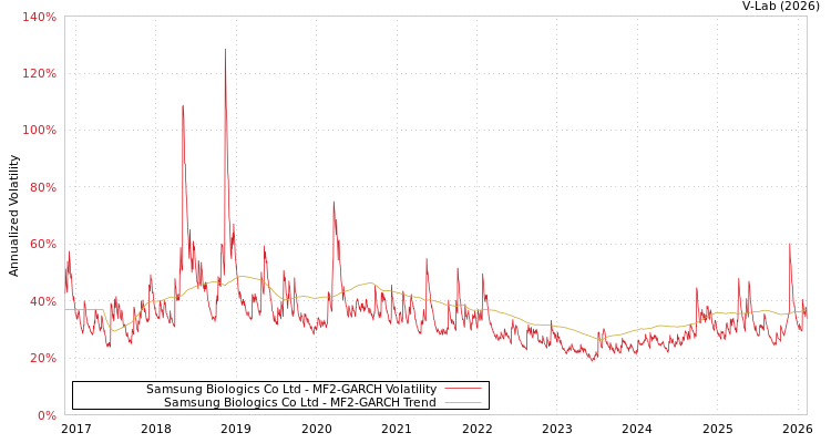 graph of Samsung Biologics Co Ltd MF2-GARCH
