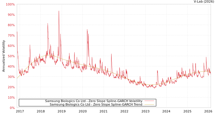 graph of Samsung Biologics Co Ltd S0GARCH