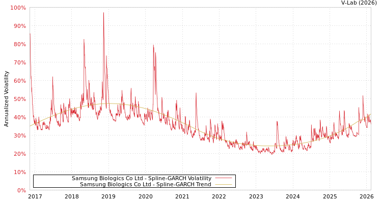 graph of Samsung Biologics Co Ltd SGARCH