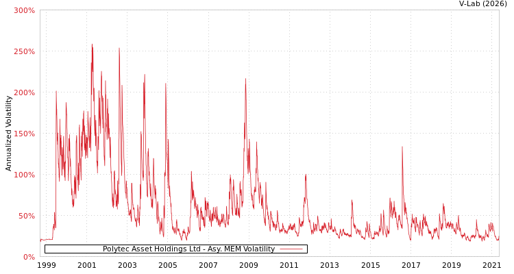 graph of Polytec Asset Holdings Ltd AMEM