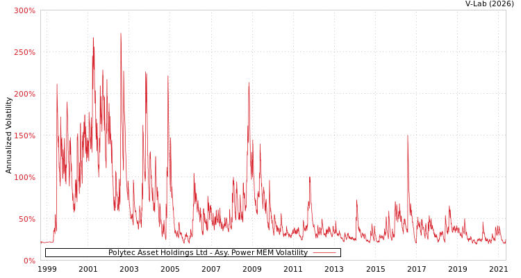 graph of Polytec Asset Holdings Ltd APMEM