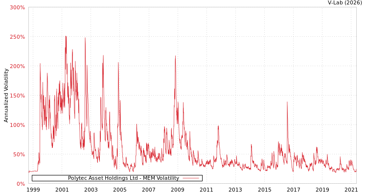 graph of Polytec Asset Holdings Ltd MEM