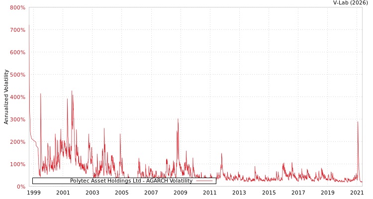 graph of Polytec Asset Holdings Ltd AGARCH