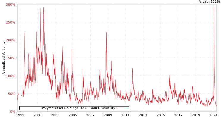graph of Polytec Asset Holdings Ltd EGARCH