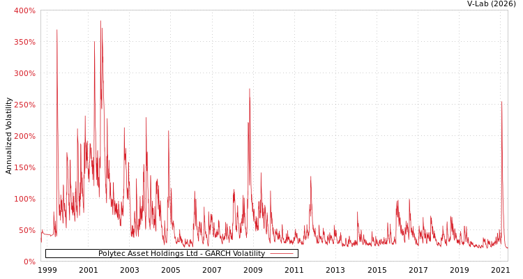 graph of Polytec Asset Holdings Ltd GARCH