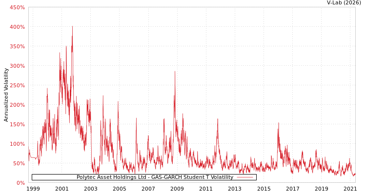 graph of Polytec Asset Holdings Ltd GAS-GARCH-T