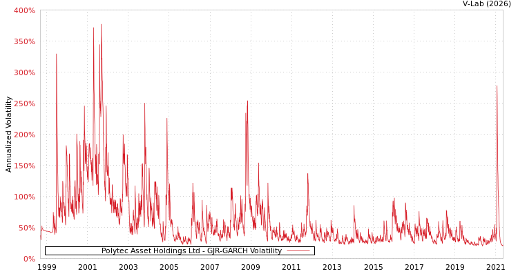 graph of Polytec Asset Holdings Ltd GJR-GARCH