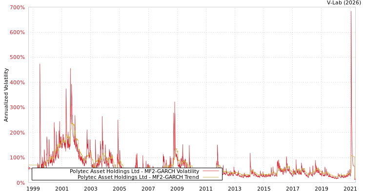 graph of Polytec Asset Holdings Ltd MF2-GARCH