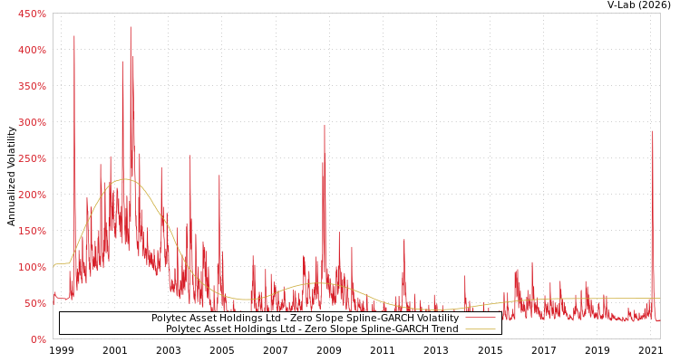 graph of Polytec Asset Holdings Ltd S0GARCH