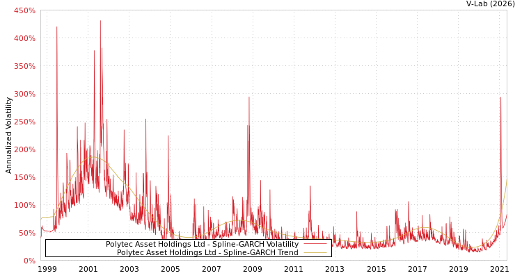 graph of Polytec Asset Holdings Ltd SGARCH