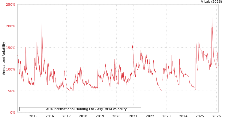 graph of AUX International Holding Ltd AMEM