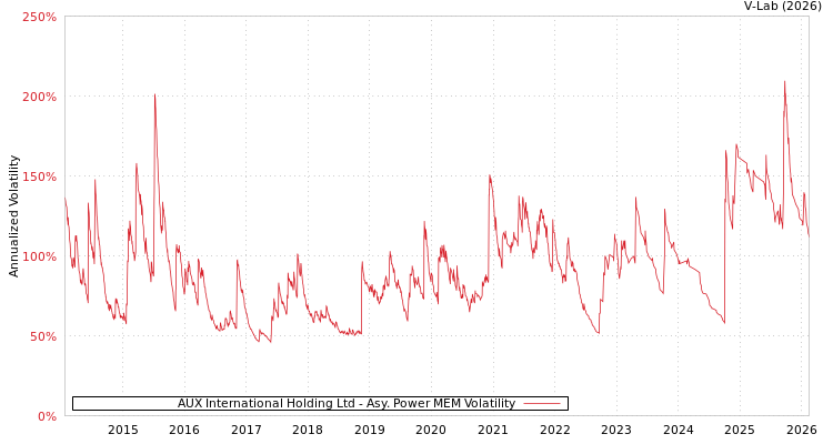 graph of AUX International Holding Ltd APMEM
