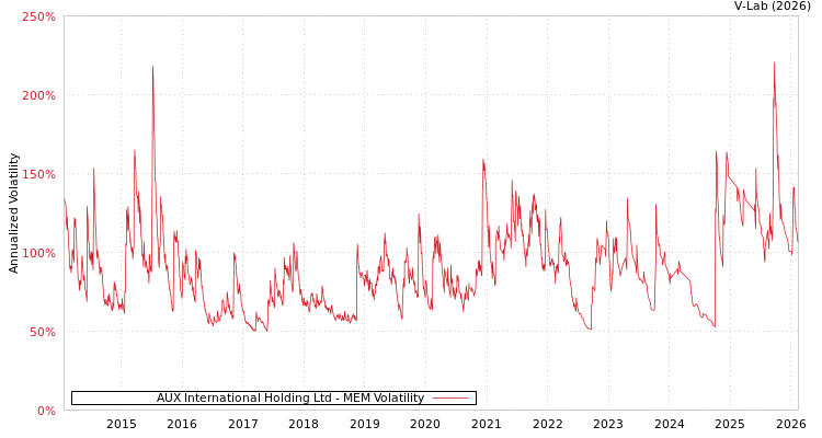 graph of AUX International Holding Ltd MEM