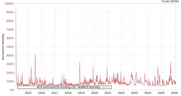 graph of AUX International Holding Ltd AGARCH