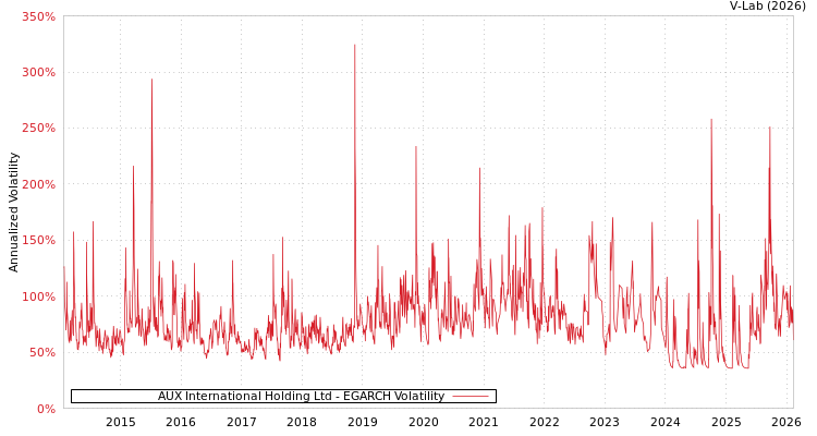 graph of AUX International Holding Ltd EGARCH