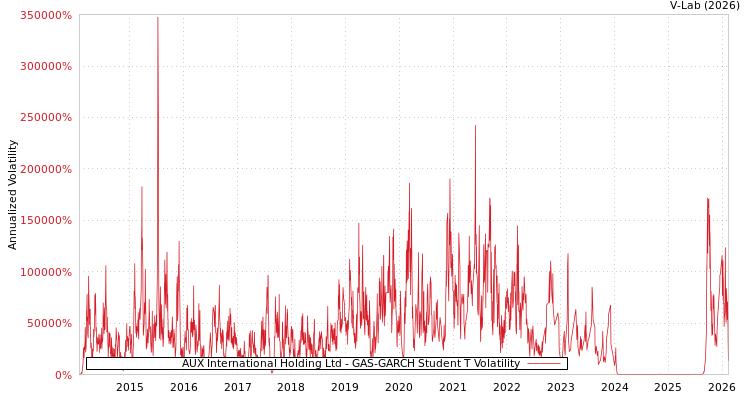 graph of AUX International Holding Ltd GAS-GARCH-T