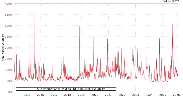 graph of AUX International Holding Ltd GJR-GARCH