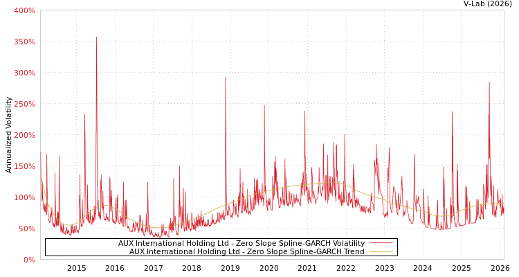 graph of AUX International Holding Ltd S0GARCH