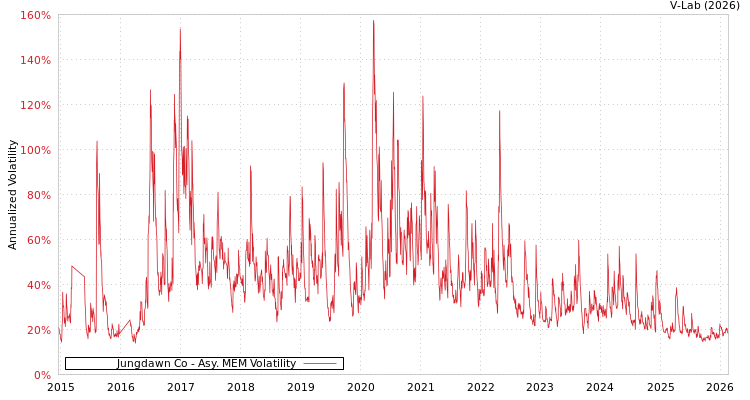 graph of Jungdawn Co AMEM