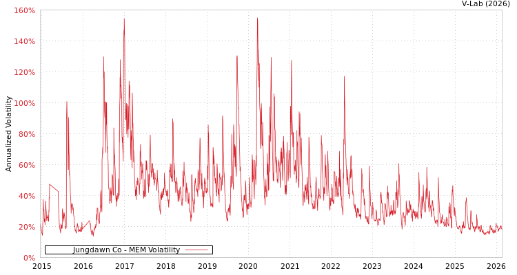 graph of Jungdawn Co MEM