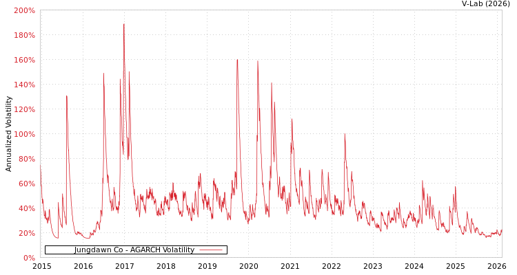 graph of Jungdawn Co AGARCH