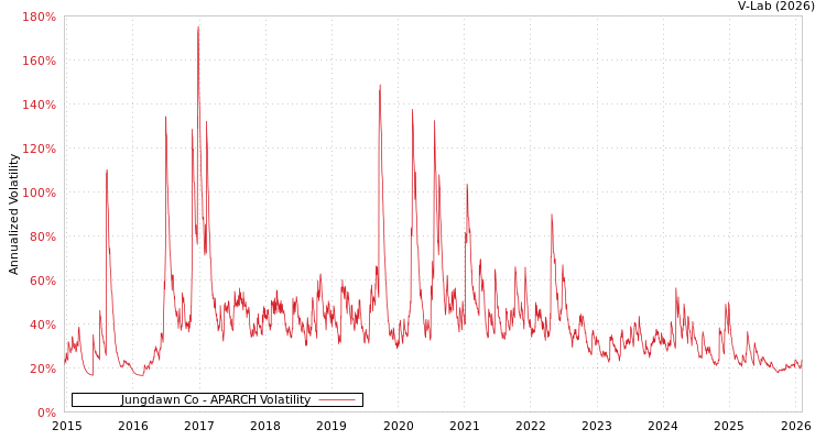 graph of Jungdawn Co APARCH