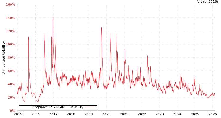 graph of Jungdawn Co EGARCH