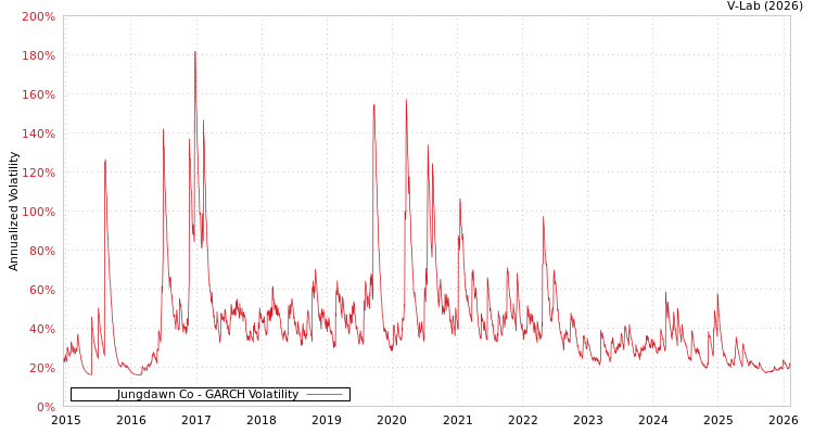 graph of Jungdawn Co GARCH
