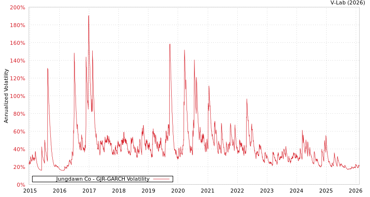graph of Jungdawn Co GJR-GARCH