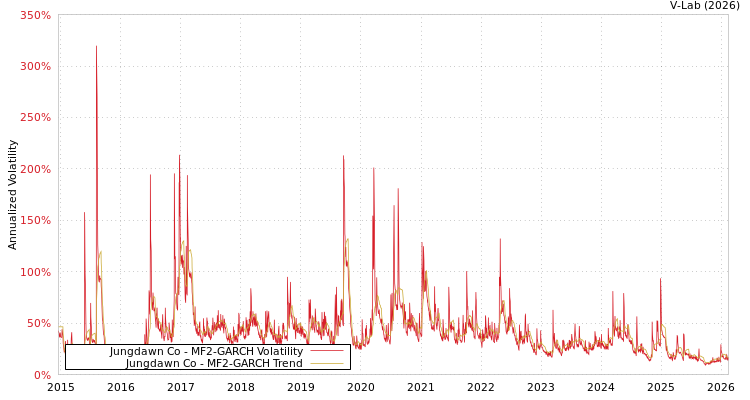 graph of Jungdawn Co MF2-GARCH