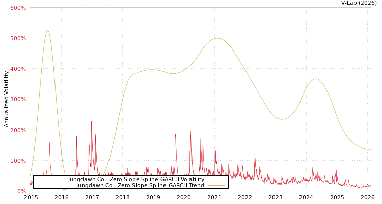 graph of Jungdawn Co S0GARCH