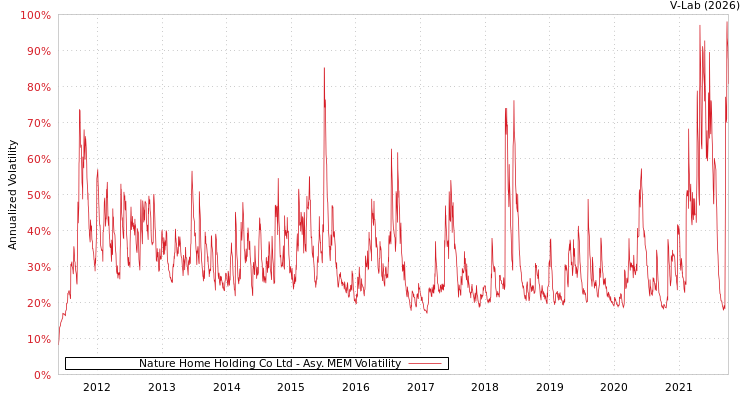 graph of Nature Home Holding Co Ltd AMEM