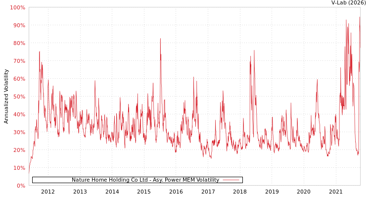 graph of Nature Home Holding Co Ltd APMEM