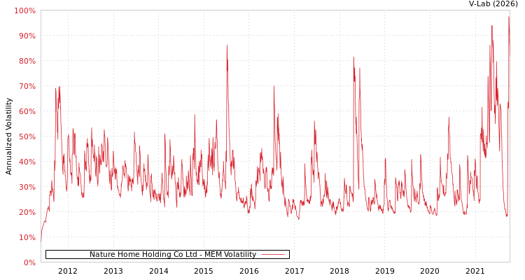 graph of Nature Home Holding Co Ltd MEM
