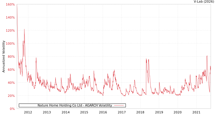 graph of Nature Home Holding Co Ltd AGARCH