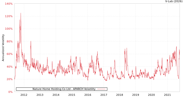 graph of Nature Home Holding Co Ltd APARCH