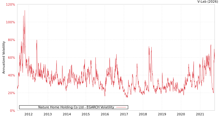 graph of Nature Home Holding Co Ltd EGARCH