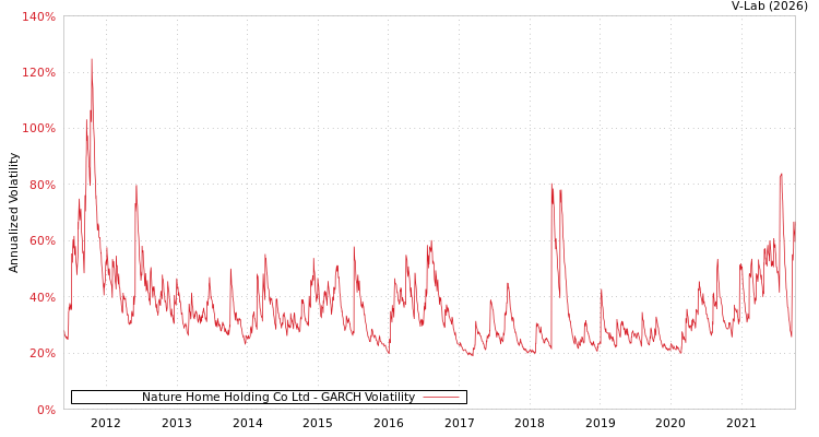 graph of Nature Home Holding Co Ltd GARCH