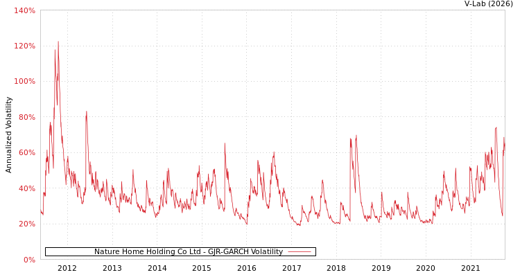 graph of Nature Home Holding Co Ltd GJR-GARCH