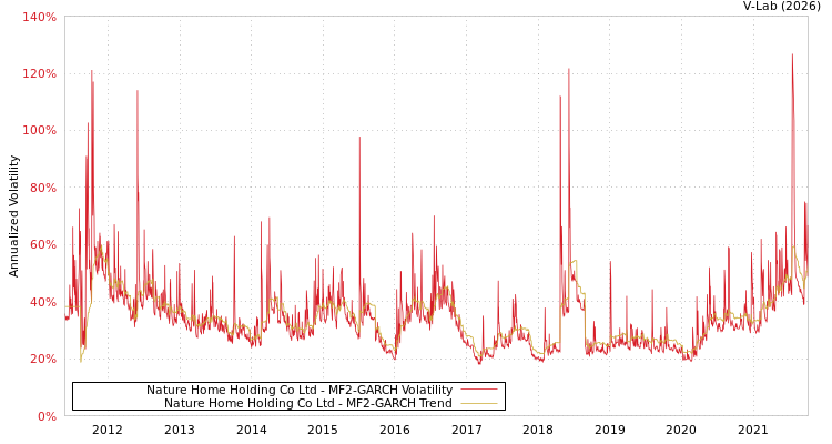 graph of Nature Home Holding Co Ltd MF2-GARCH