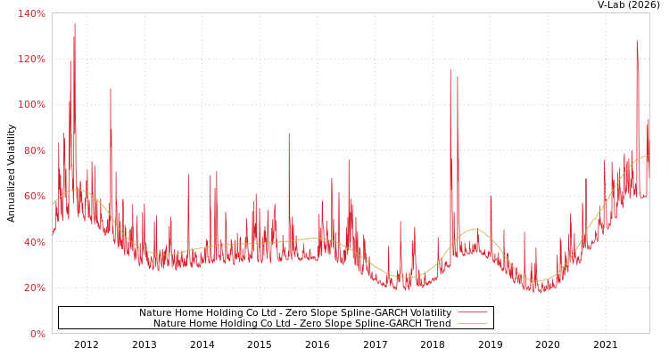 graph of Nature Home Holding Co Ltd S0GARCH